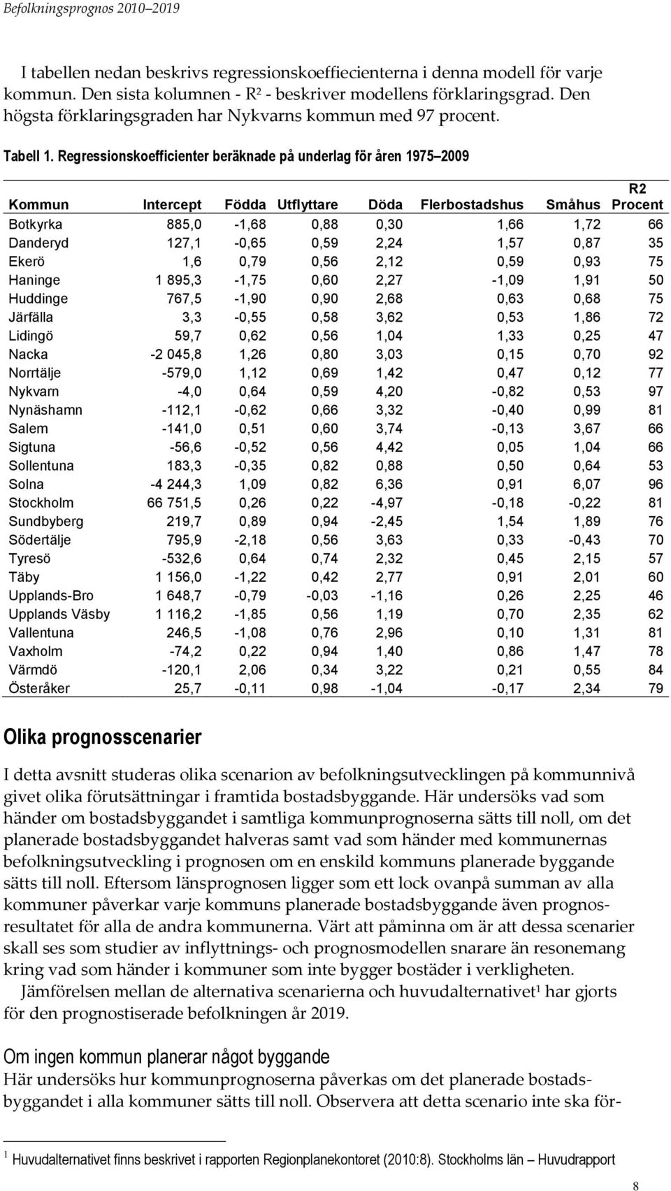 Regressionskoefficienter beräknade på underlag för åren 1975 29 Kommun Intercept Födda Utflyttare Döda Flerbostadshus Småhus R2 Procent Botkyrka 885, -1,68,88,3 1,66 1,72 66 Danderyd 127,1 -,65,59