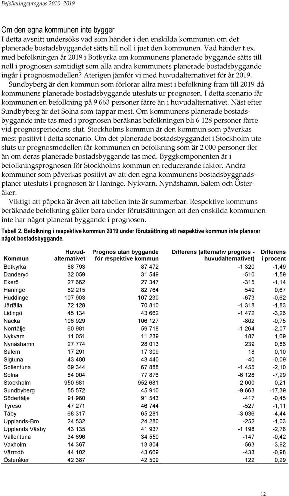 Återigen jämför vi med huvudalternativet för år 219. Sundbyberg är den kommun som förlorar allra mest i befolkning fram till 219 då kommunens planerade bostadsbyggande utesluts ur prognosen.