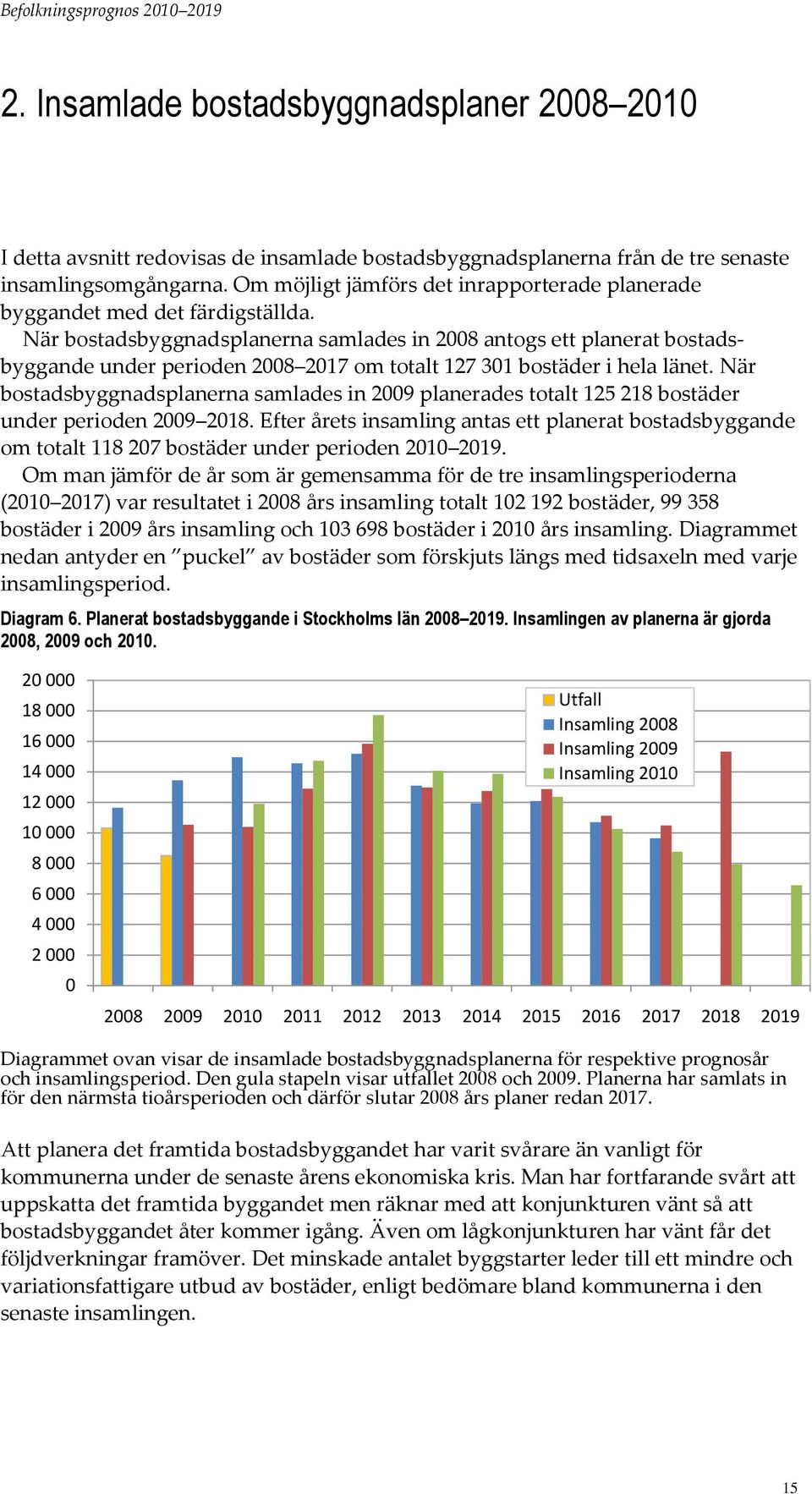 När bostadsbyggnadsplanerna samlades in 28 antogs ett planerat bostadsbyggande under perioden 28 217 om totalt 127 31 bostäder i hela länet.