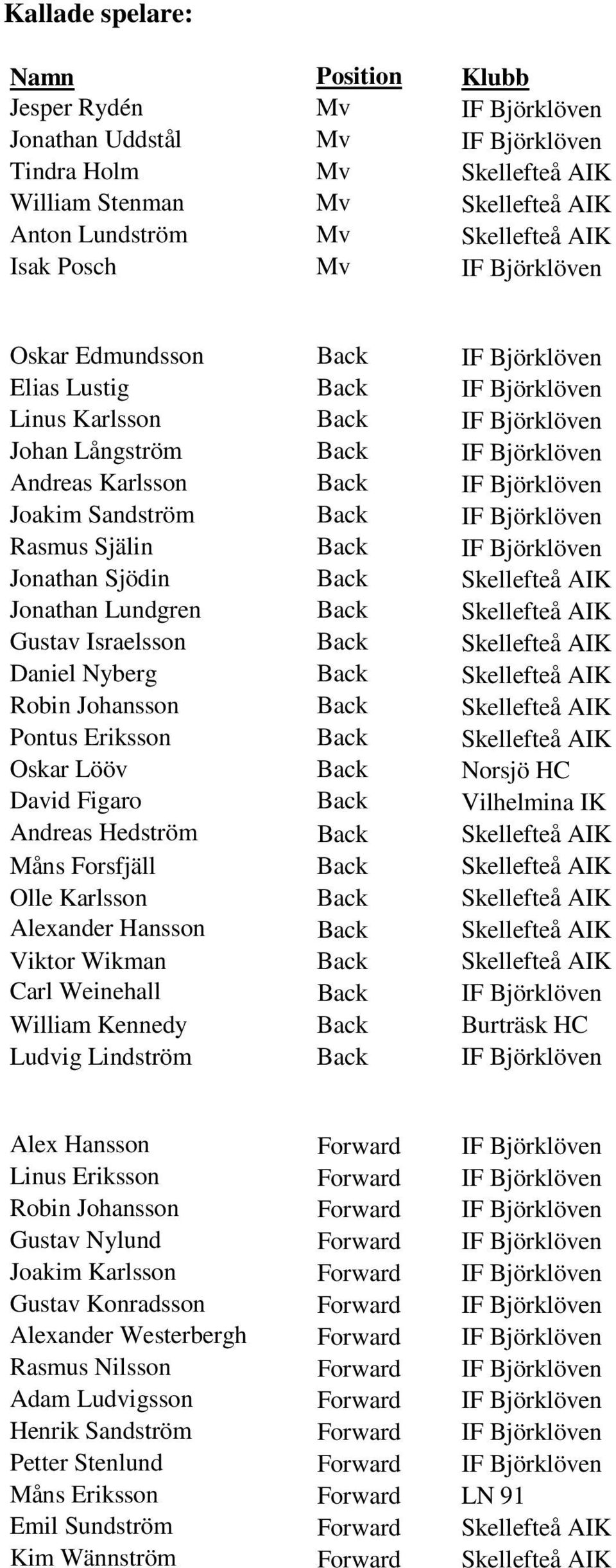 Björklöven Joakim Sandström Back IF Björklöven Rasmus Själin Back IF Björklöven Jonathan Sjödin Back Skellefteå AIK Jonathan Lundgren Back Skellefteå AIK Gustav Israelsson Back Skellefteå AIK Daniel