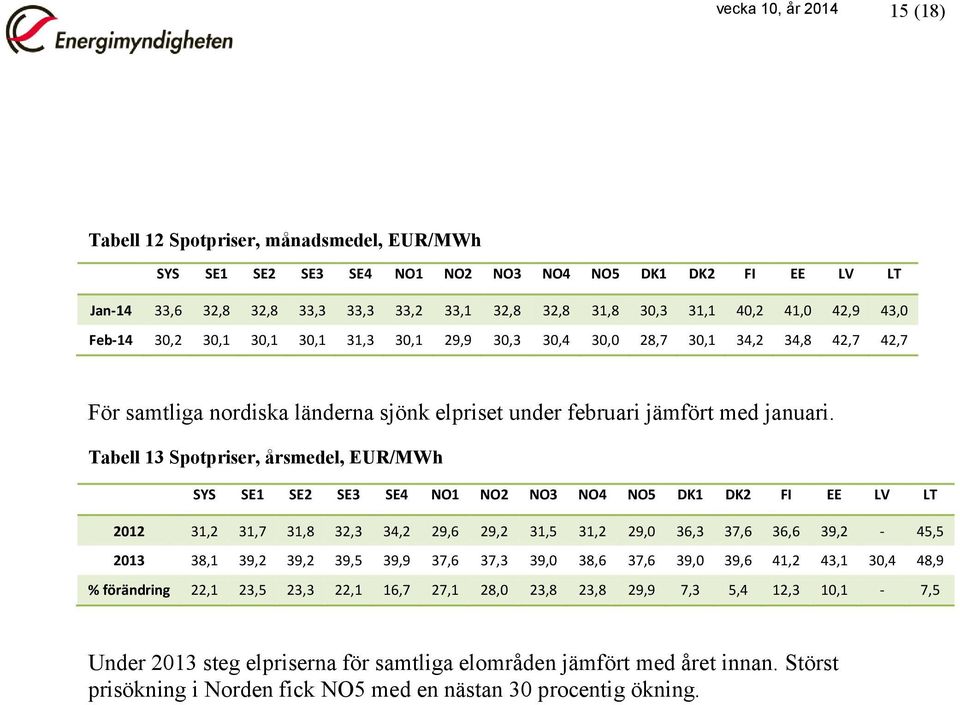 Tabell 13 Spotpriser, årsmedel, EUR/MWh SYS SE1 SE2 SE3 SE4 NO1 NO2 NO3 NO4 NO5 DK1 DK2 FI EE LV LT 2012 31,2 31,7 31,8 32,3 34,2 29,6 29,2 31,5 31,2 29,0 36,3 37,6 36,6 39,2-45,5 2013 38,1 39,2 39,2