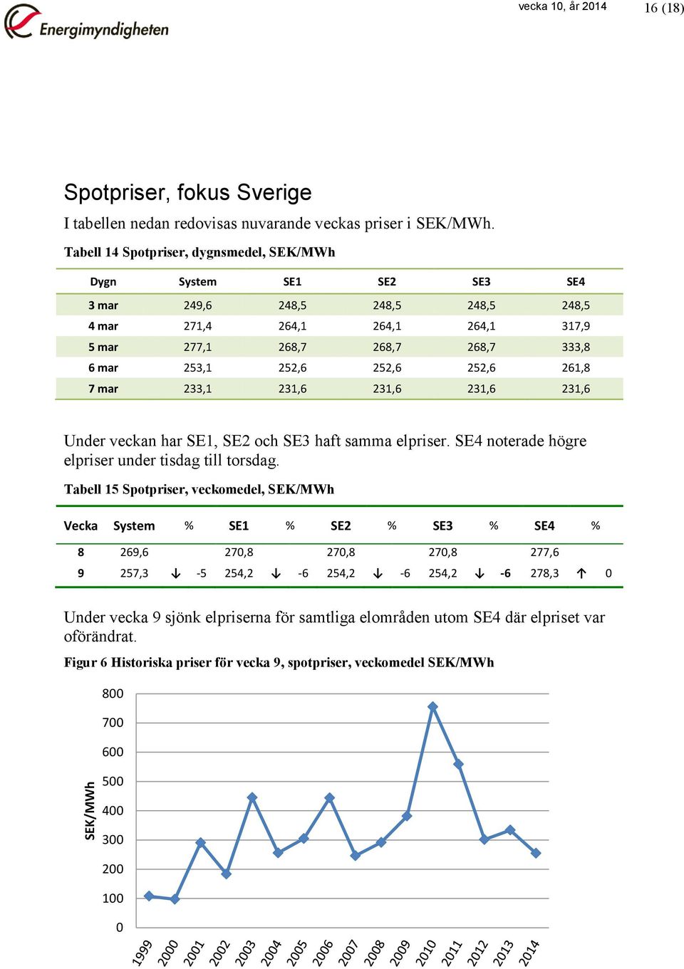 252,6 252,6 261,8 7 mar 233,1 231,6 231,6 231,6 231,6 Under veckan har SE1, SE2 och SE3 haft samma elpriser. SE4 noterade högre elpriser under tisdag till torsdag.