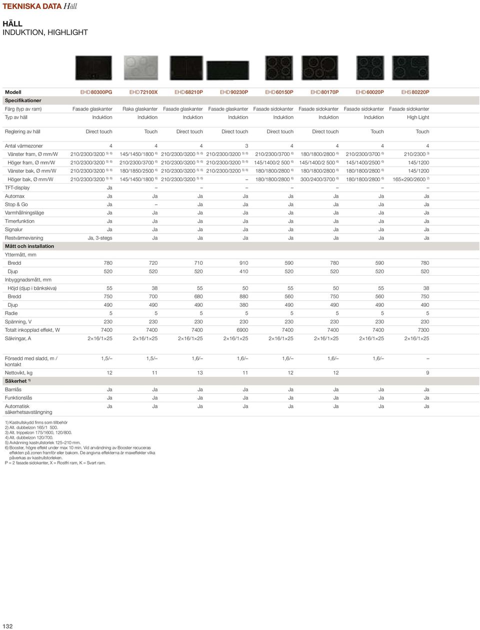 Induktion High Light Reglering av häll Direct touch Touch Direct touch Direct touch Direct touch Direct touch Touch Touch Antal värmezoner 4 4 4 3 4 4 4 4 Vänster fram, Ø mm/w 210/2300/3200 5) 6)