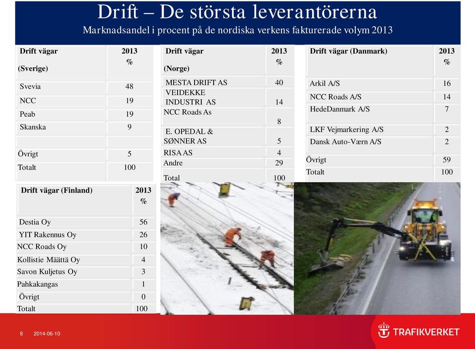 8 E. OPEDAL & SØNNER AS 5 RISA AS Andre 29 Total 100 Arkil A/S 16 NCC Roads A/S 1 Hede A/S 7 LKF Vejmarkering A/S 2 Dansk Auto-Værn A/S 2 Övrigt