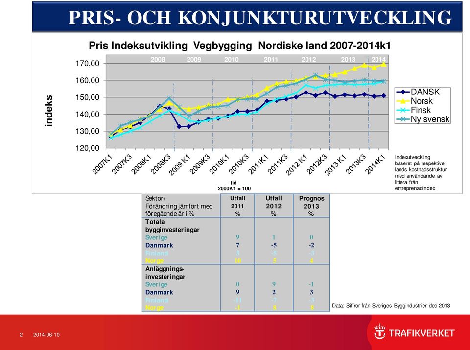 Anläggningsinvesteringar Norge tid 2000K1 = 100 Utfall 2011 9 7 3 10 0 9-11 -1 Utfall 2012 1-5 -5 5 9 2-7 8 Prognos 2013 0-2 -3 Indexutveckling