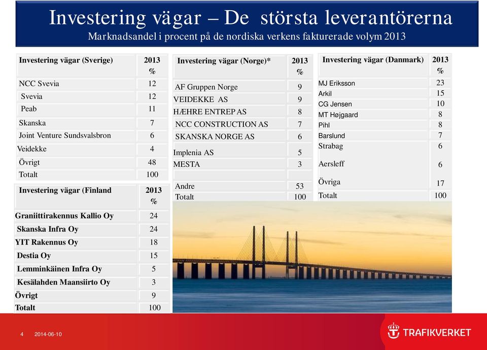 Infra Oy 5 Kesälahden Maansiirto Oy 3 Övrigt 9 Totalt 100 Investering vägar (Norge)* 2013 AF Gruppen Norge 9 VEIDEKKE AS 9 HÆHRE ENTREP AS 8 NCC CONSTRUCTION AS 7 SKANSKA NORGE AS 6