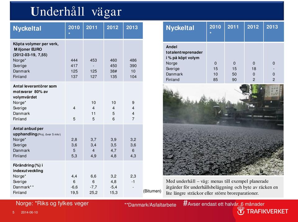 över 5 mkr) Norge* 2,8 3,6 5 5,3 3,7 3,,9 3,9 3,5,7,8 3,2 3,6 6,3 Förändring () i indexutveckling Norge* **, 6-6,6 19,5 6,6 6-7,7 25,2 3,2,8-5, 15,3 2,3-1 - (Bitumen) Med underhåll väg: menas till