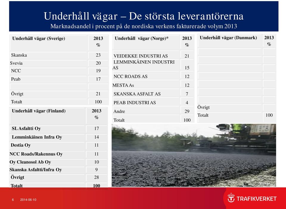 11 Oy Cleanosol Ab Oy 10 Skanska Asfaltti/Infra Oy 9 Övrigt 28 Totalt 100 Underhåll vägar (Norge)* 2013 VEIDEKKE INDUSTRI AS 21 LEMMINKÄINEN