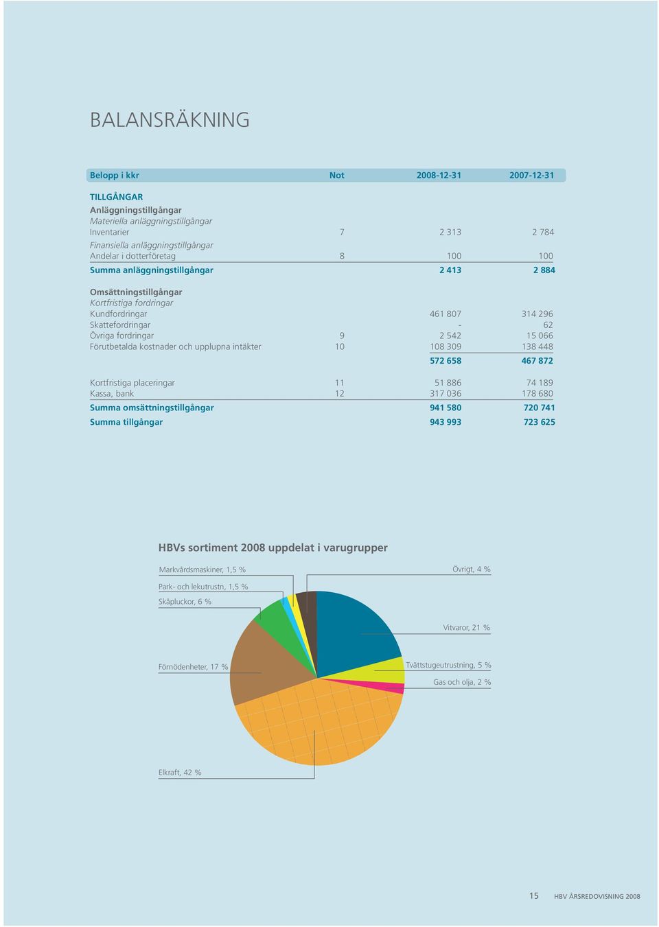 Förutbetalda kostnader och upplupna intäkter 10 108 309 138 448 572 658 467 872 Kortfristiga placeringar 11 51 886 74 189 Kassa, bank 12 317 036 178 680 Summa omsättningstillgångar 941 580 720 741