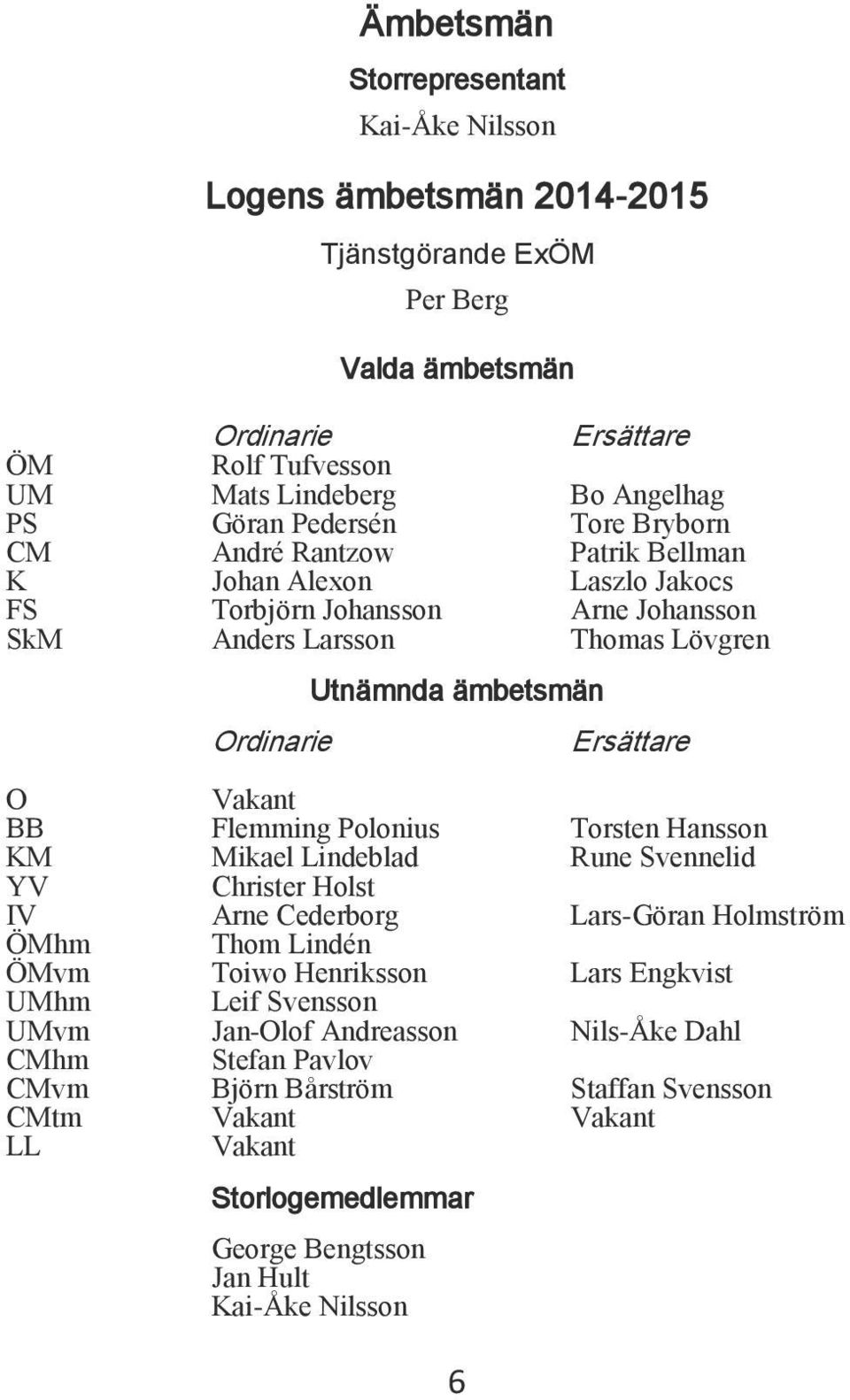 O Vakant BB Flemming Polonius Torsten Hansson KM Mikael indeblad Rune Svennelid YV Christer Holst IV Arne Cederborg ars-göran Holmström ÖMhm Thom indén ÖMvm Toiwo Henriksson ars Engkvist UMhm