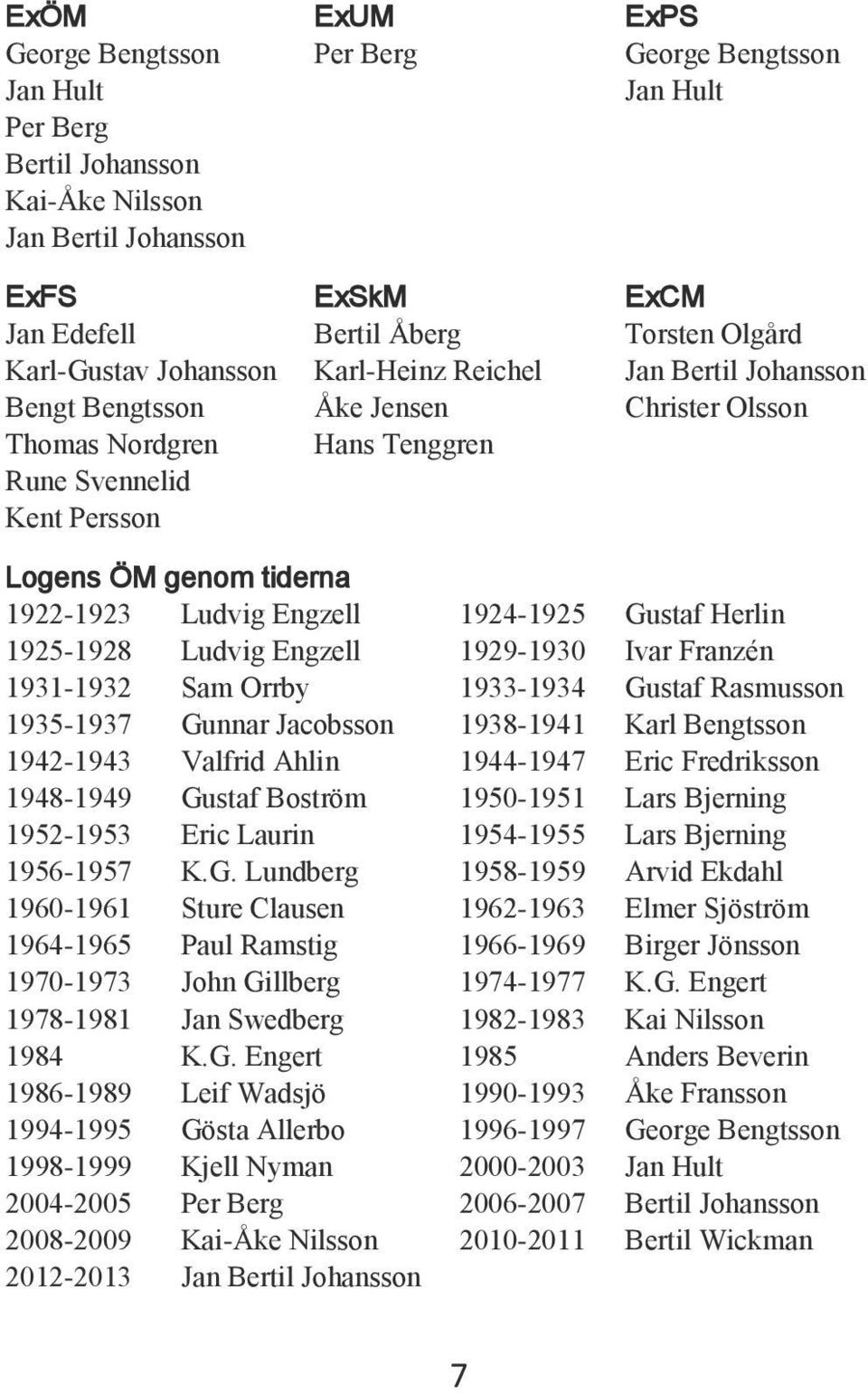 udvig Engzell 1924-1925 Gustaf Herlin 1925-1928 udvig Engzell 1929-1930 Ivar Franzén 1931-1932 Sam Orrby 1933-1934 Gustaf Rasmusson 1935-1937 Gunnar Jacobsson 1938-1941 Karl Bengtsson 1942-1943