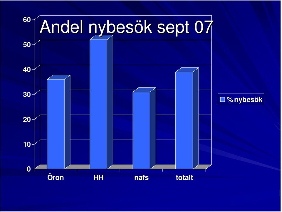 % nybesök 20 10 0