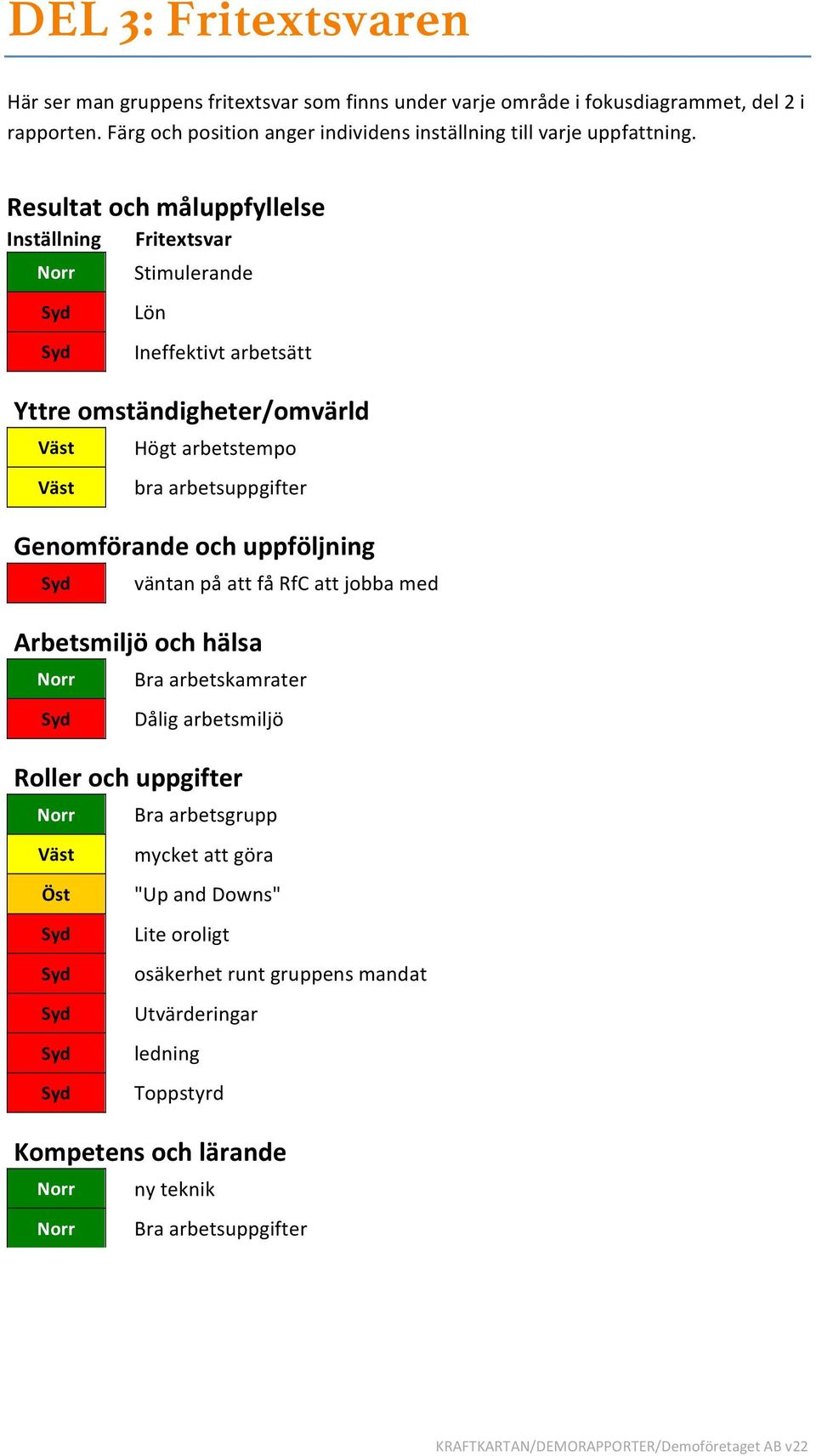 Resultat och måluppfyllelse Inställning Fritextsvar Stimulerande Lön Ineffektivt arbetsätt Yttre omständigheter/omvärld Högt arbetstempo bra arbetsuppgifter