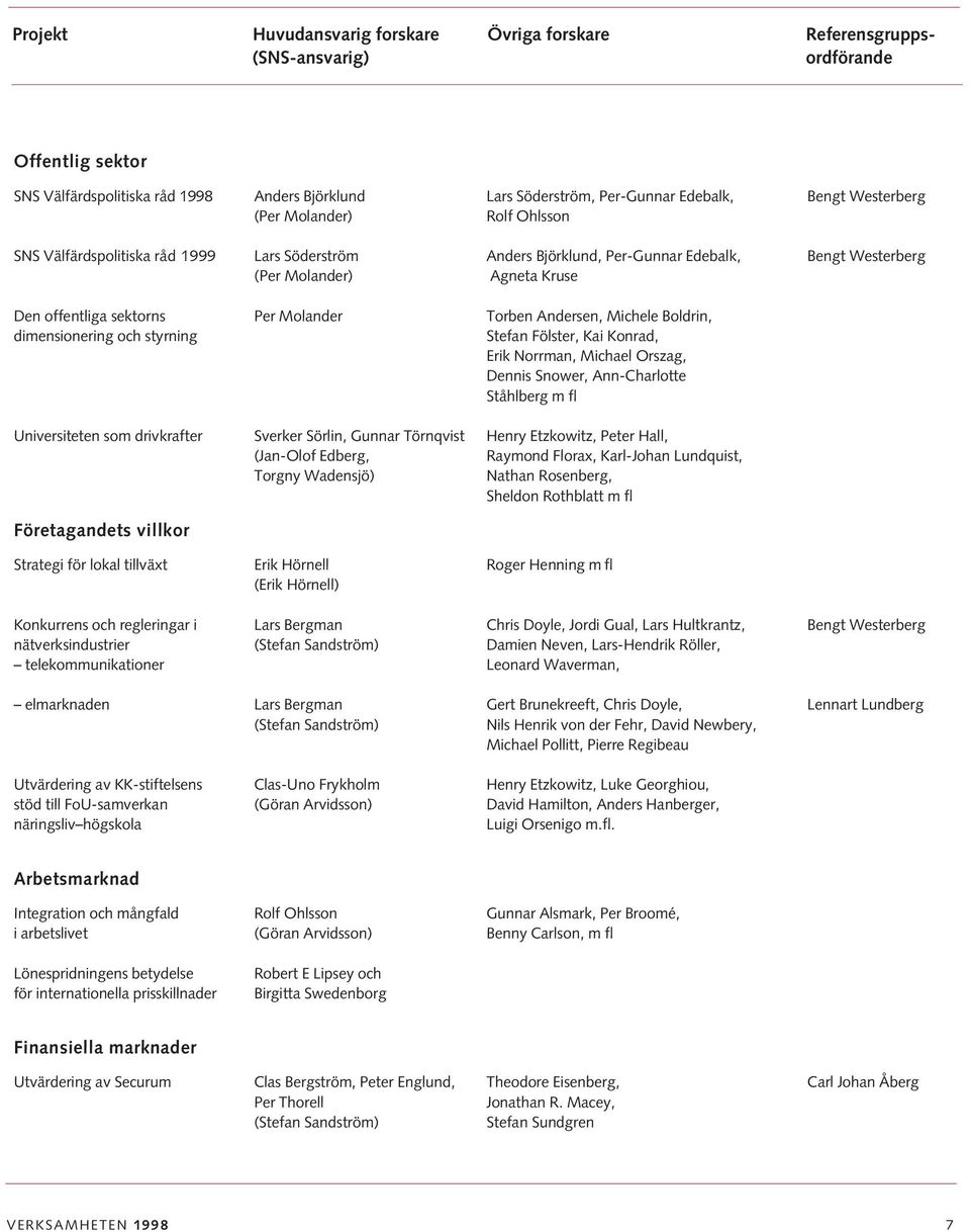 Molander Torben Andersen, Michele Boldrin, dimensionering och styrning Stefan Fölster, Kai Konrad, Erik Norrman, Michael Orszag, Dennis Snower, Ann-Charlotte Ståhlberg m fl Universiteten som