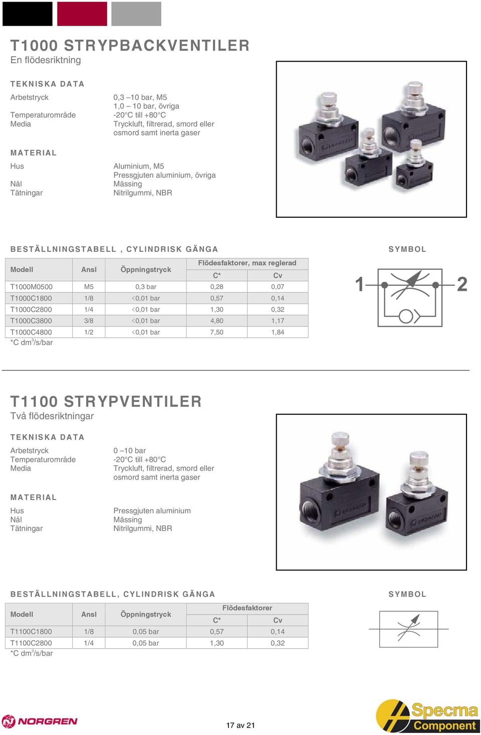 0,14 T1000C2800 1/4 <0,01 bar 1,30 0,32 T1000C3800 3/8 <0,01 bar 4,80 1,17 T1000C4800 1/2 <0,01 bar 7,50 1,84 *C dm 3 /s/bar T1100 STRYPVENTILER Två flödesriktningar Temperaturområde Nål 0 10 bar -20