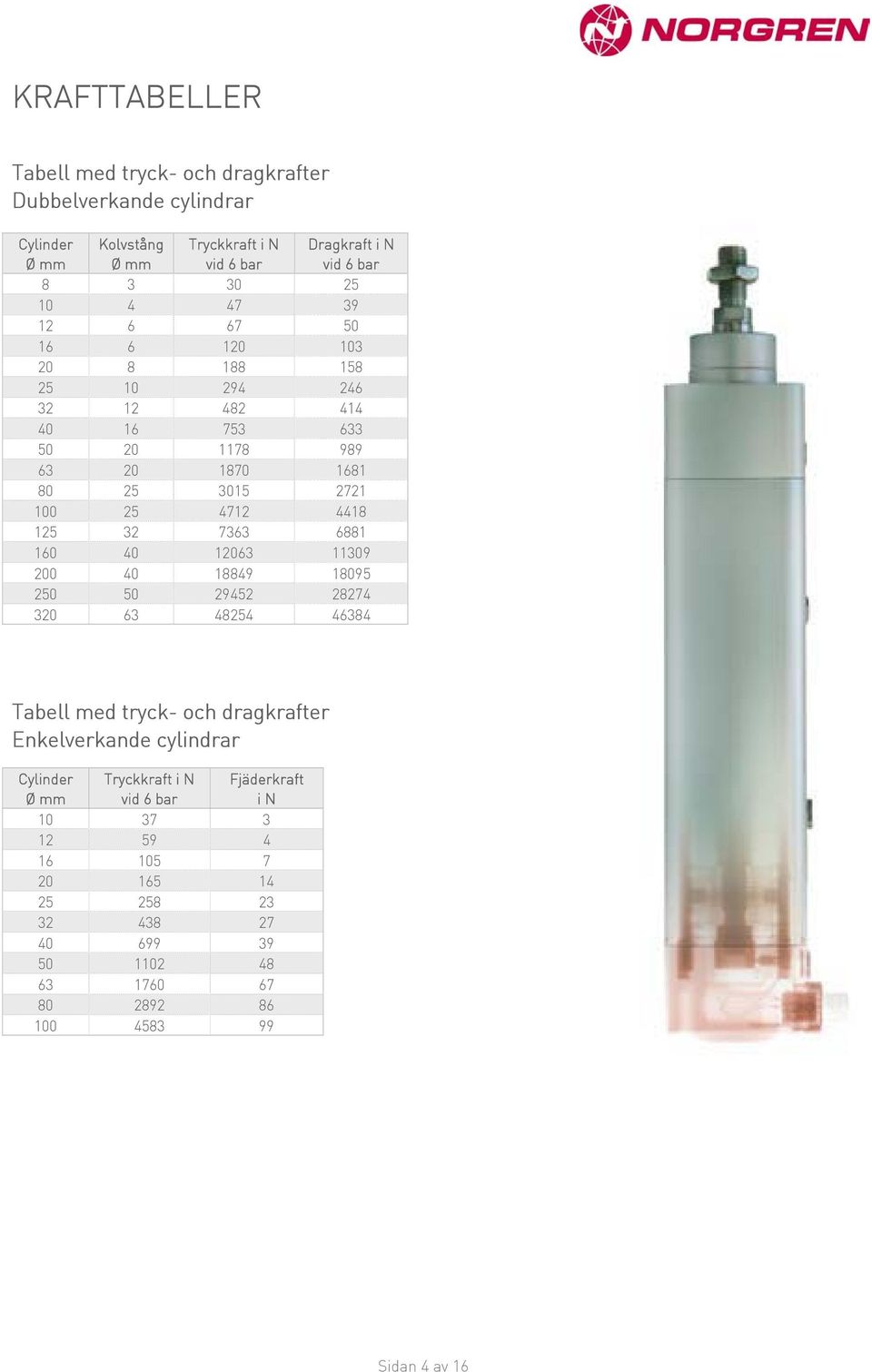 12063 11309 200 40 18849 18095 250 50 29452 28274 320 63 48254 46384 Dragkraft i N vid 6 bar Tabell med tryck- och dragkrafter Enkelverkande cylindrar Cylinder