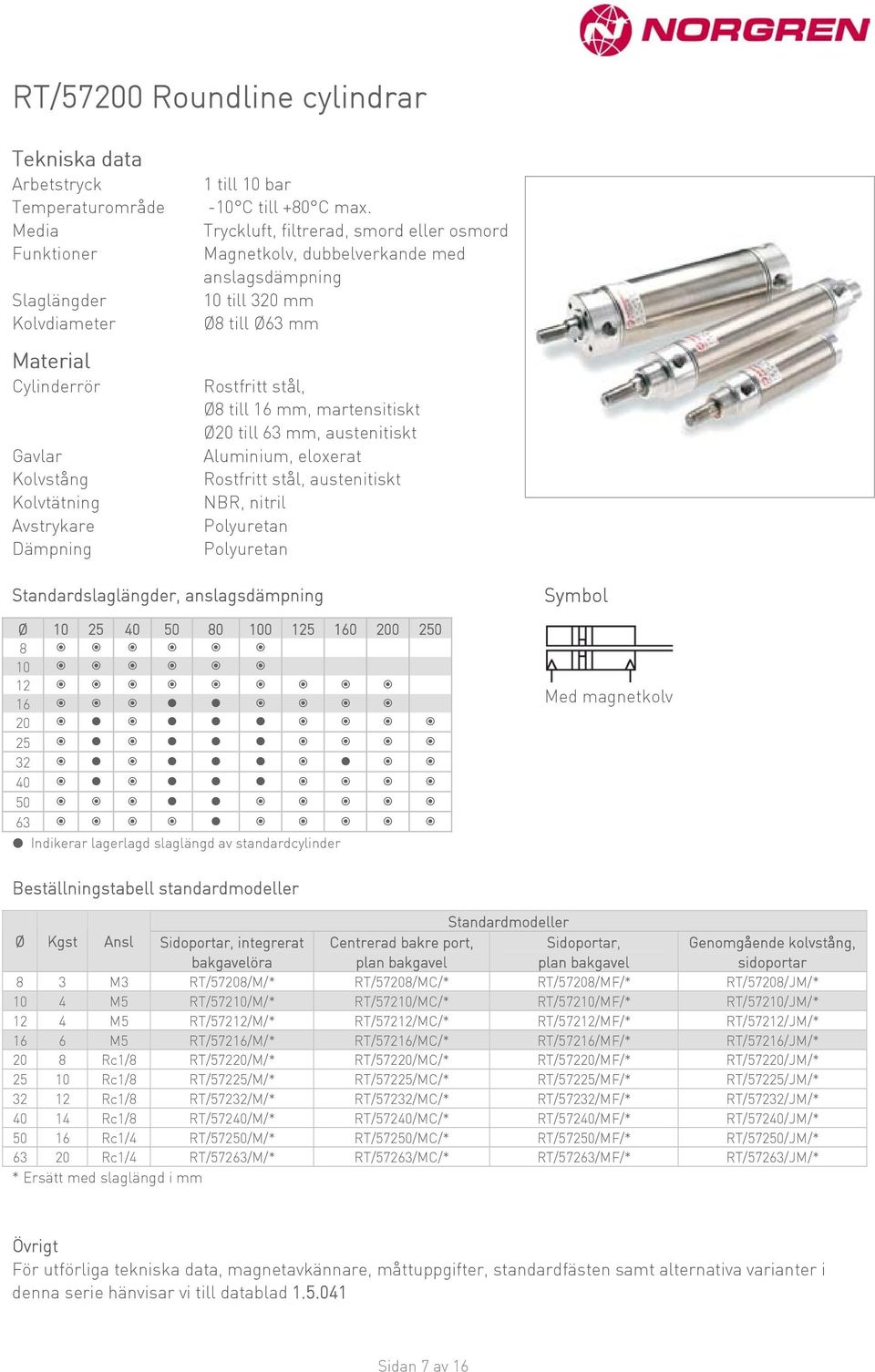 Aluminium, eloxerat Rostfritt stål, austenitiskt NBR, nitril Polyuretan Polyuretan Standardslaglängder, anslagsdämpning Ø 10 25 40 50 80 100 125 160 200 250 8 10 12 16 20 25 32 40 50 63 Indikerar