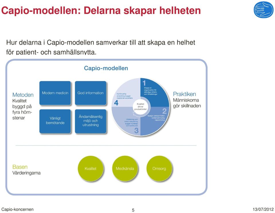 Capio-modellen samverkar till att