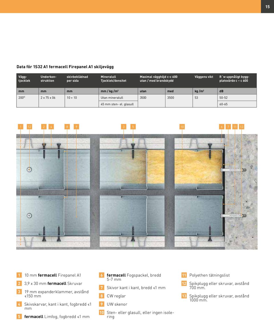1 10 mm fermacell Firepael 1 2. 2 3,9 x 30 mm fermacell Skruvar 3. 3 19 mm expaderklammer, avsåd 150 mm 4. 4 Skivskarvar, ka i ka, fogbredd 1 mm 5. 5 fermacell Limfog, fogbredd 1 mm 6.