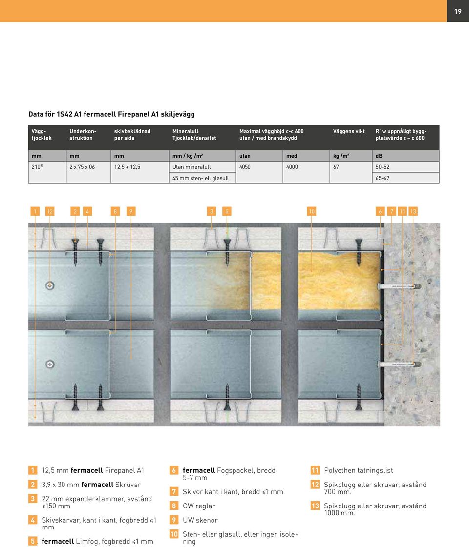 1 12,5 mm fermacell Firepael 1 41. 2 3,9 x 30 mm fermacell Skruvar 42. 3 22 mm expaderklammer, avsåd 150 mm 43. 4 Skivskarvar, ka i ka, fogbredd 1 mm 44. 5 fermacell Limfog, fogbredd 1 mm 45.
