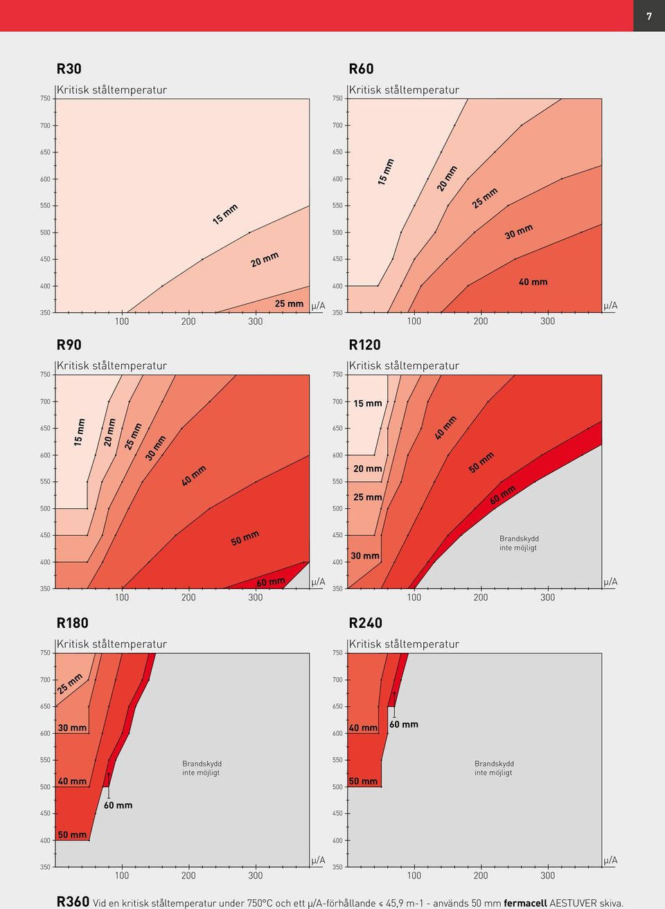 ie möjlig 350 100 200 300 60 mm µ/ 350 100 200 300 µ/ R180 R240 750 Kriisk sålemperaur 750 Kriisk sålemperaur 700 25 mm 700 650 650 600 30 mm 600 40 mm 60 mm 550 500 40 mm Bradskydd ie möjlig 550 500