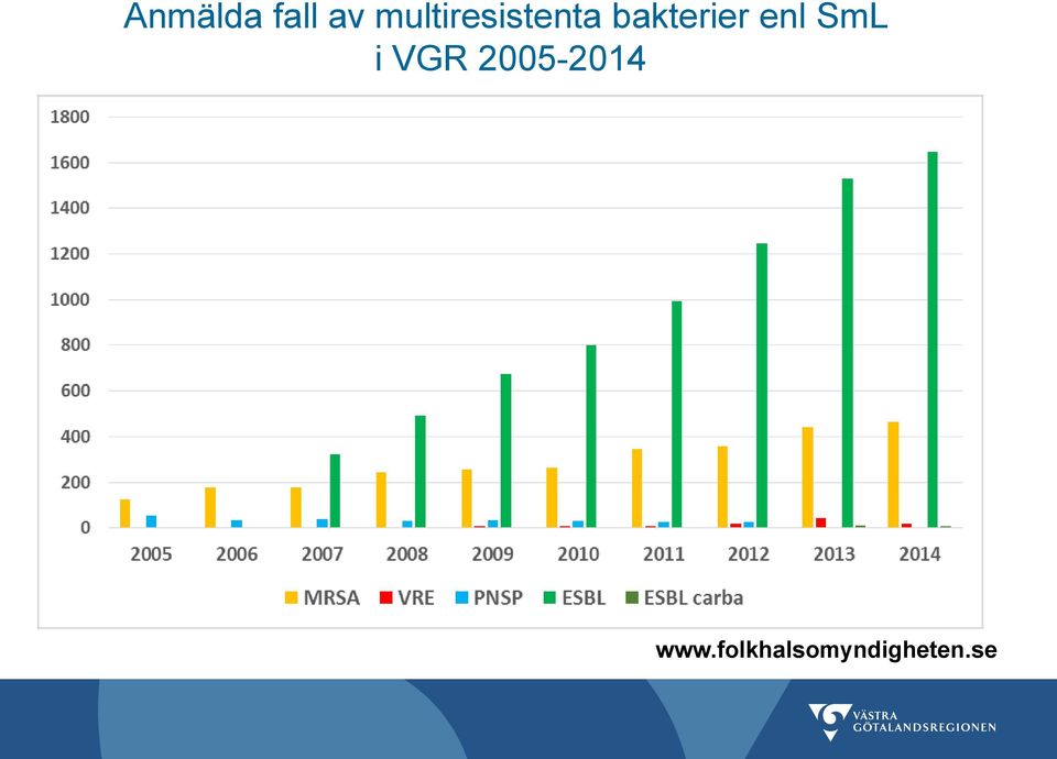 bakterier enl SmL i VGR