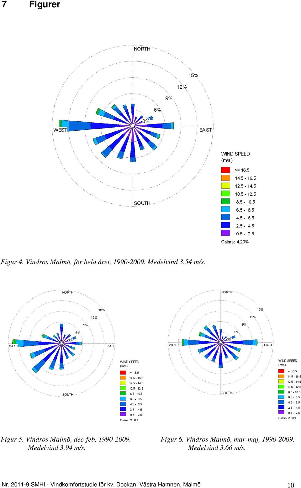 Medelvind 3.94 m/s. Figur 6. Vindros Malmö, mar-maj, 1990-2009.