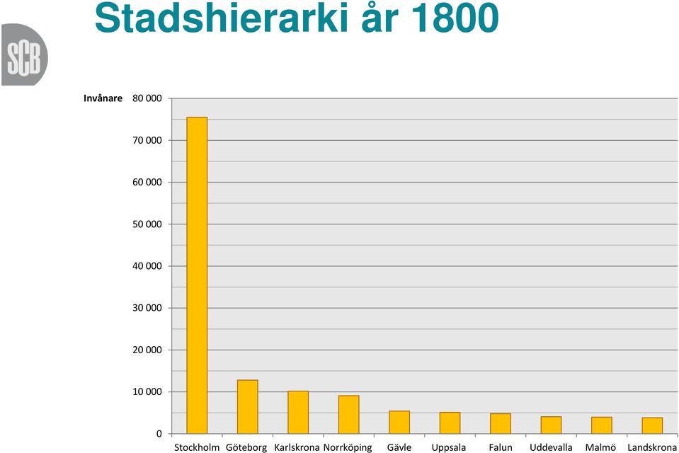 000 0 Stockholm Göteborg Karlskrona