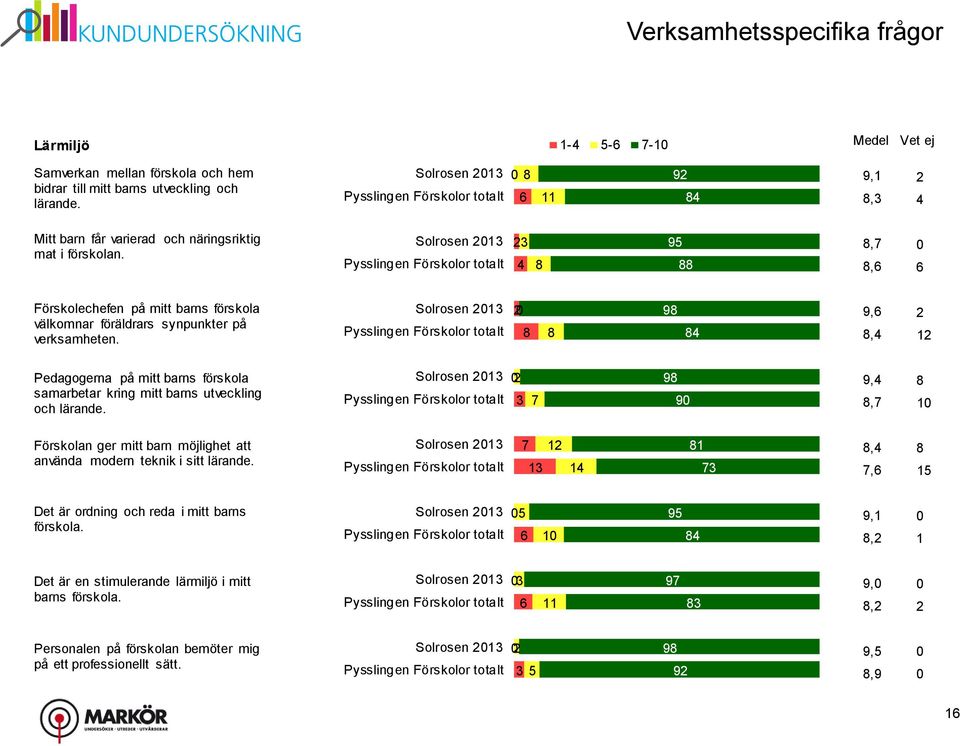 Solrosen 21 2 9 4 9,,4 2 12 Pedagogerna på mitt barns förskola samarbetar kring mitt barns utveckling och lärande.