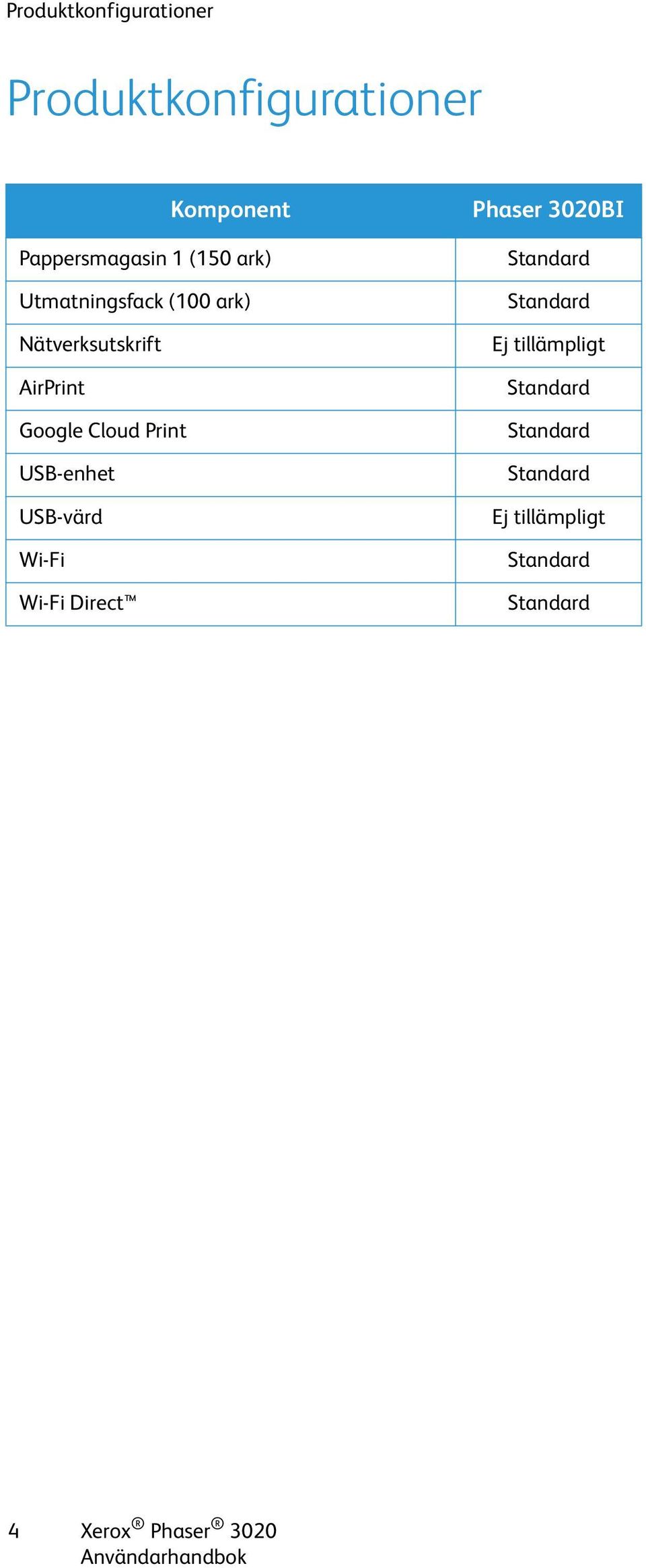 Print USB-enhet USB-värd Wi-Fi Wi-Fi Direct Phaser 3020BI Standard