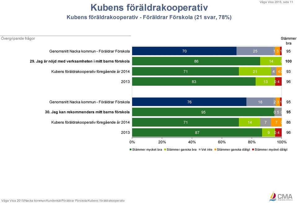 93 2013 83 13 Genomsnitt Nacka kommun - Föräldrar Förskola 76 18 2 3 1 30.