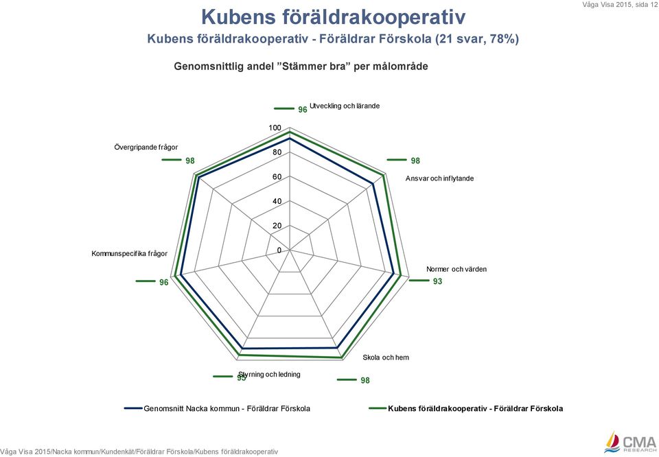 frågor 0 Normer och värden 96 93 Skola och hem Styrning och ledning 98