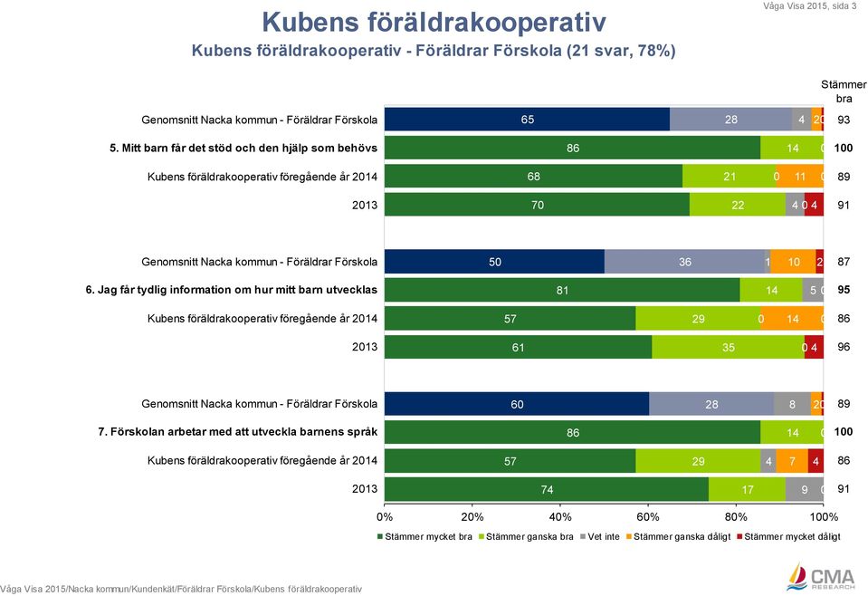 Föräldrar Förskola 50 36 1 10 2 87 6.