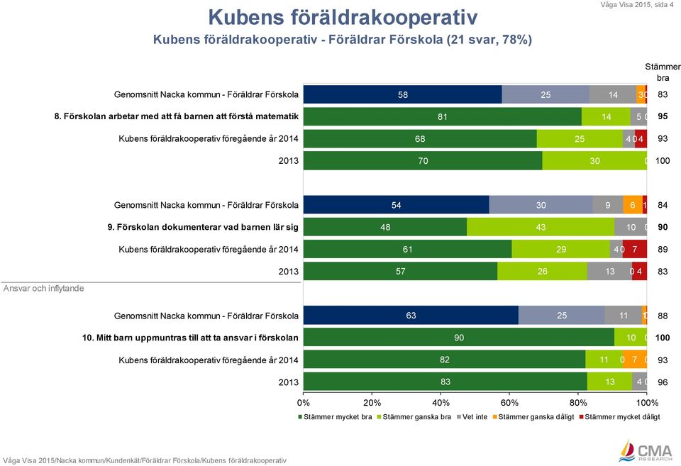 Förskola 54 30 9 6 1 84 9.