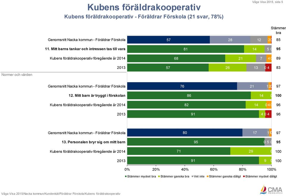 Genomsnitt Nacka kommun - Föräldrar Förskola 76 21 120 97 12.
