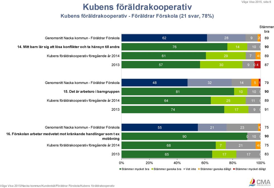 kommun - Föräldrar Förskola 48 32 14 5 1 79 15.