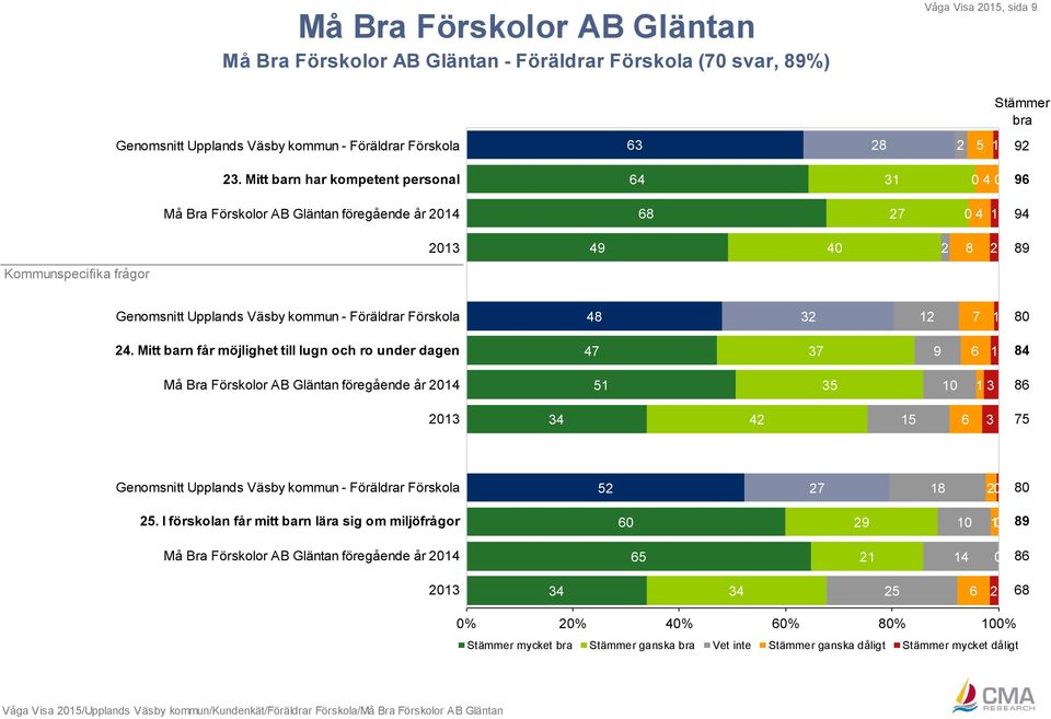 kommun - Föräldrar Förskola 48 32 12 7 1 80 24.