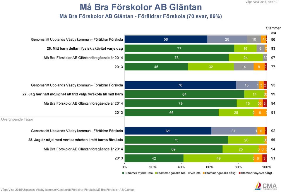 Förskola 78 15 1 3 2 93 27.