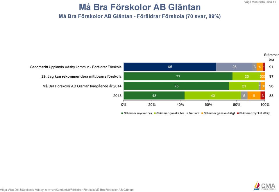 Jag kan rekommendera mitt barns förskola 77 20 030 97 Må Bra Förskolor