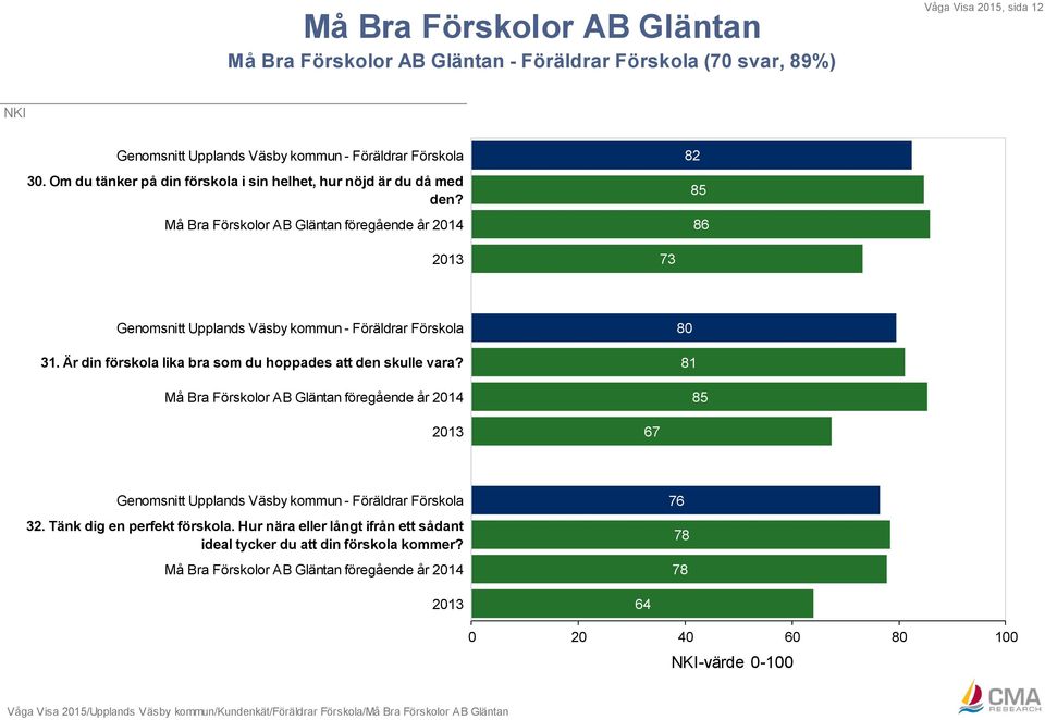 Är din förskola lika som du hoppades att den skulle vara?