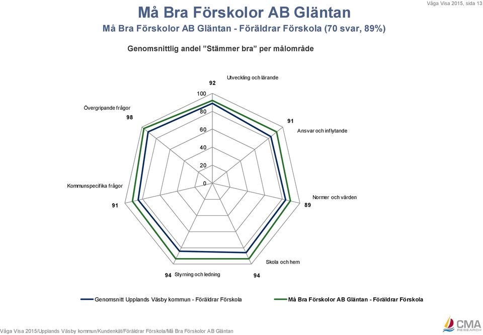 frågor 0 91 Normer och värden 89 Skola och hem 94 Styrning och ledning 94 Genomsnitt