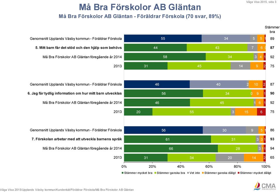 Föräldrar Förskola 46 40 2 10 2 87 6.