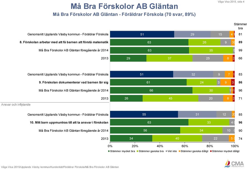Föräldrar Förskola 51 32 9 7 1 83 9.