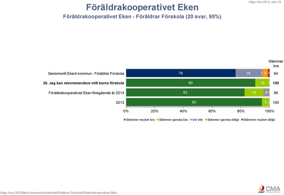 Jag kan rekommendera mitt barns förskola 9 1 Föräldrakooperativet Eken föregående år 214 83 13 4 96