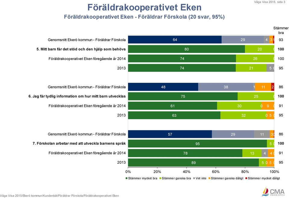 Jag får tydlig information om hur mitt barn utvecklas 7 2 Föräldrakooperativet Eken föregående år 214 61 3 9 91 213 63 32 9 Genomsnitt Ekerö kommun - Föräldrar Förskola 7 29 11 3 86 7.