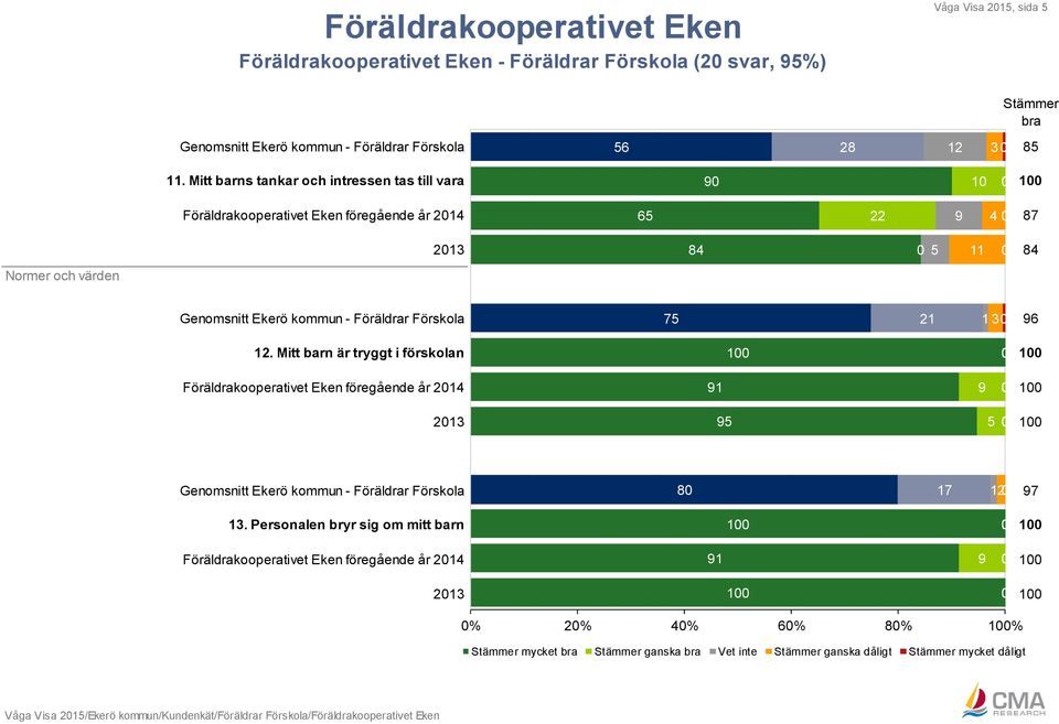 Förskola 7 21 1 3 96 12. Mitt barn är tryggt i förskolan Föräldrakooperativet Eken föregående år 214 91 9 213 9 Genomsnitt Ekerö kommun - Föräldrar Förskola 8 17 12 97 13.