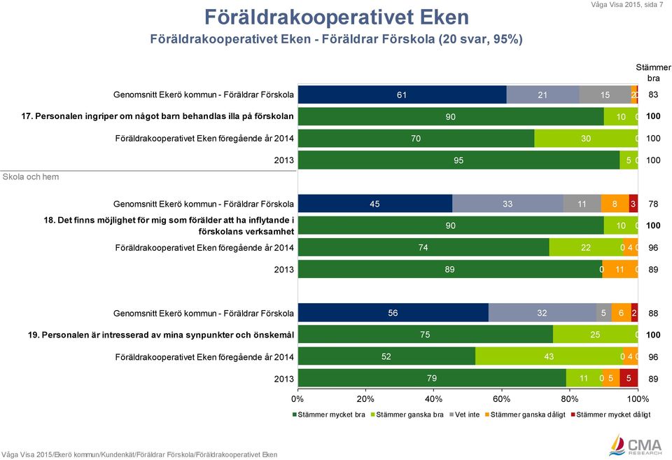 Det finns möjlighet för mig som förälder att ha inflytande i 9 1 förskolans verksamhet Föräldrakooperativet Eken föregående år 214 74 22 4 96 213 89 11 89 Genomsnitt Ekerö kommun - Föräldrar Förskola