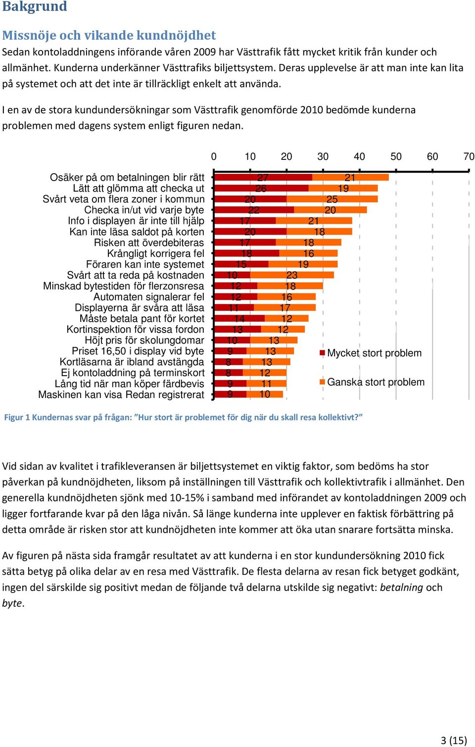 I en av de stora kundundersökningar som Västtrafik genomförde 2010 bedömde kunderna problemen med dagens system enligt figuren nedan.