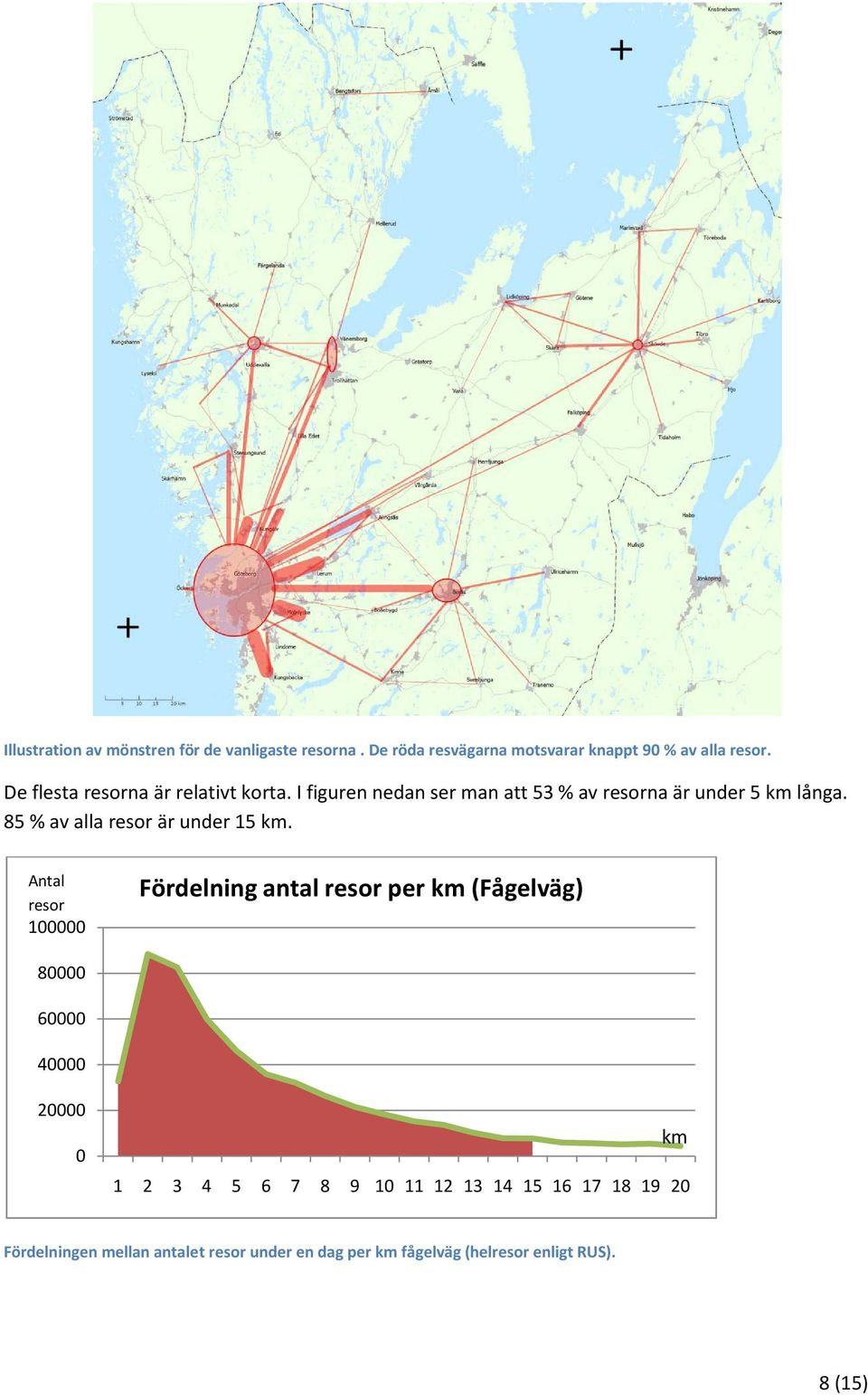 85 % av alla resor är under 15 km.