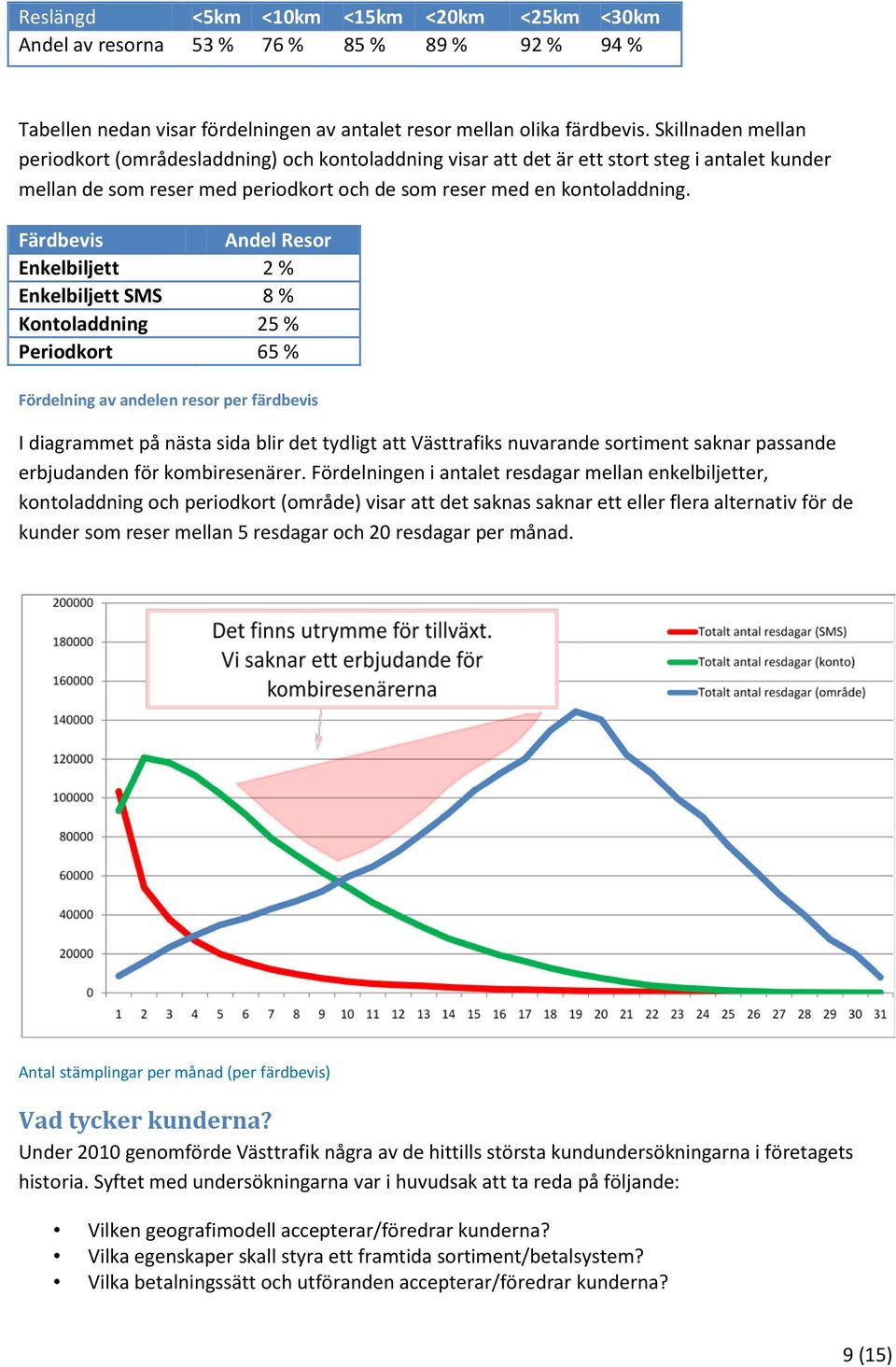 Färdbevis Andel Resor Enkelbiljett 2 % Enkelbiljett SMS 8 % Kontoladdning 25 % Periodkort 65 % Fördelning av andelen resor per färdbevis I diagrammet på nästa sida blir det tydligt att Västtrafiks